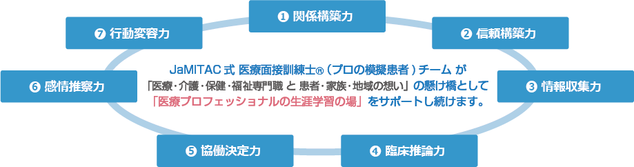 JaMITAC式 総合的医療面接訓練「7つの力」